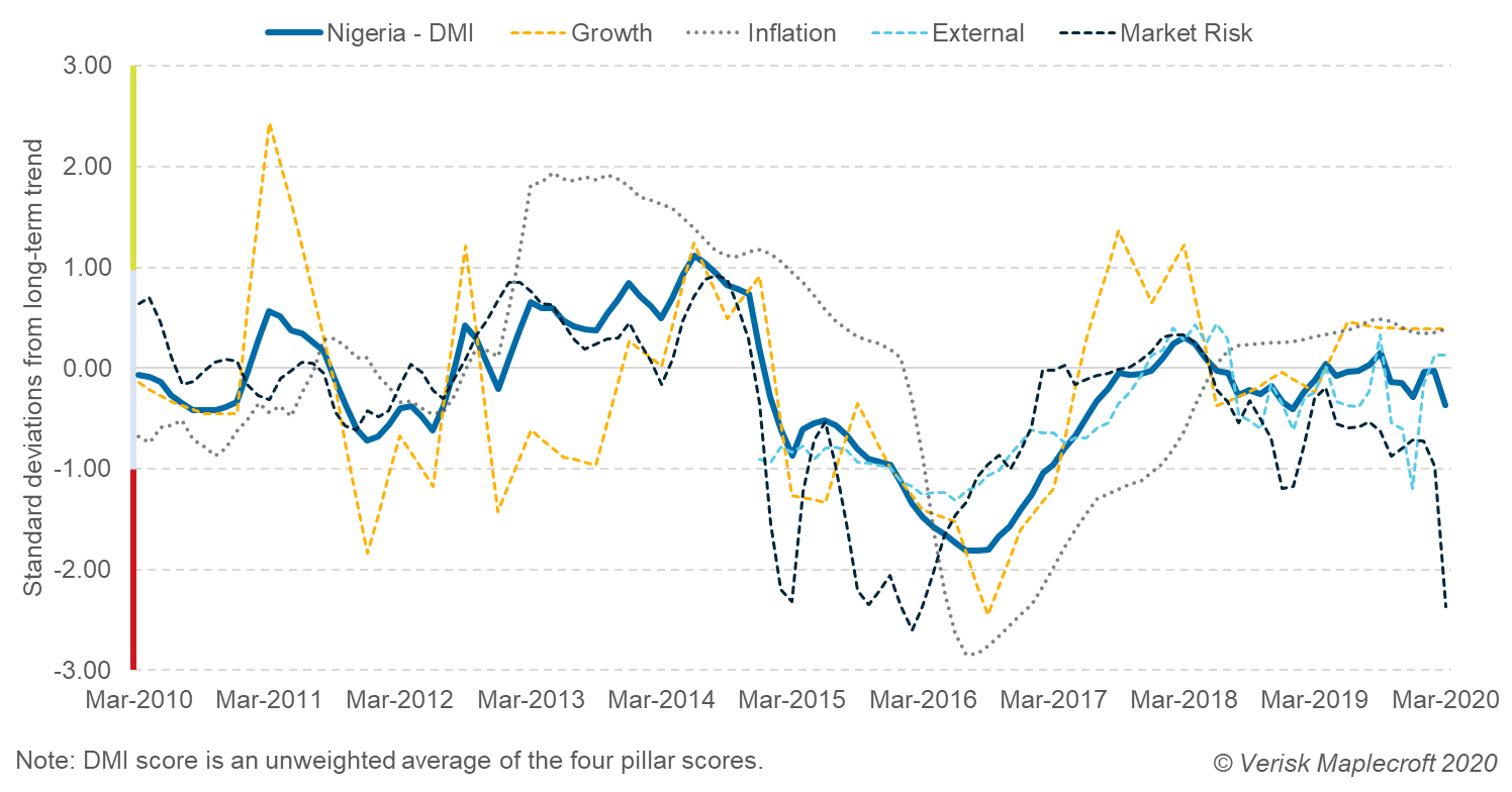 Drop in performance of market risk pillar on Dynamic Macroeconomic Index highlights widespread loss of market confidence in Nigeria