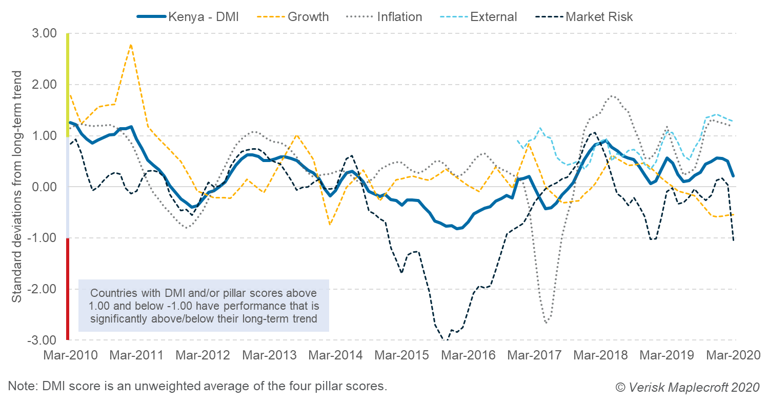 Growth peaks mid-election cycle in Kenya according to our Dynamic Macroeconomic Index