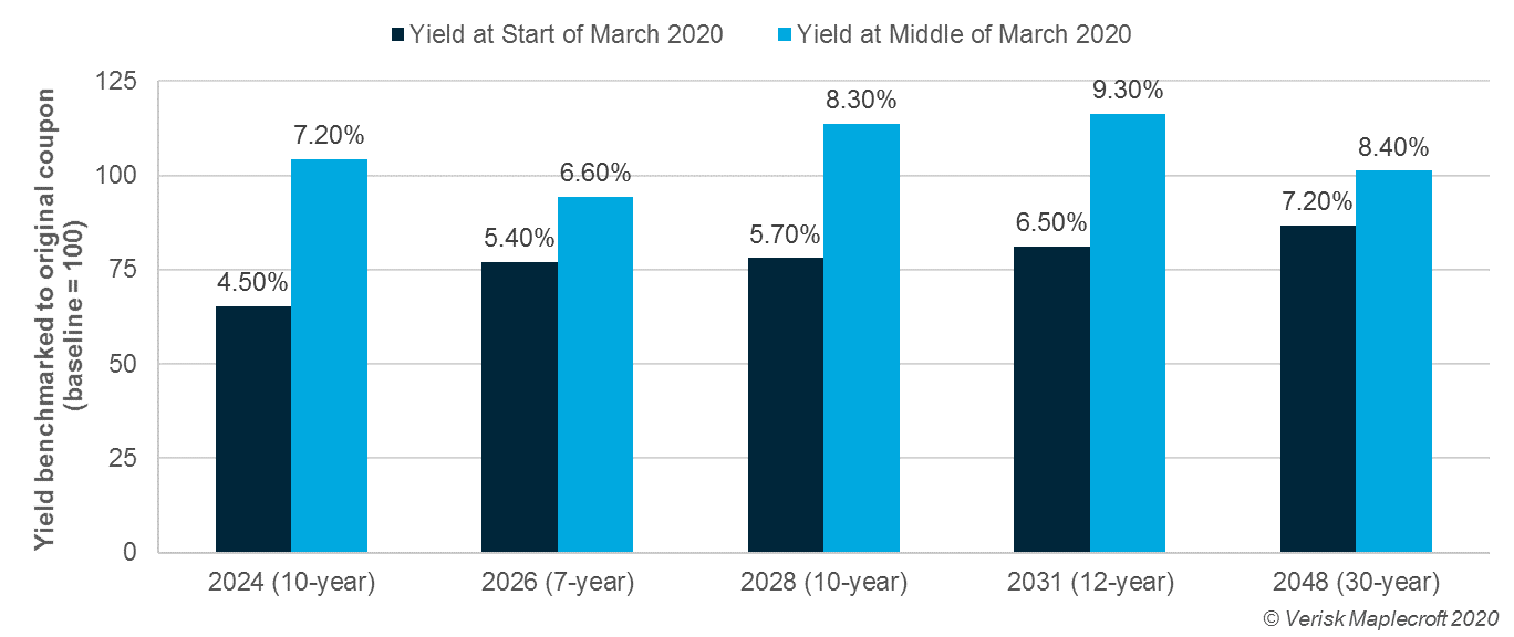 Kenyan Eurobond yields benchmarked against original coupon