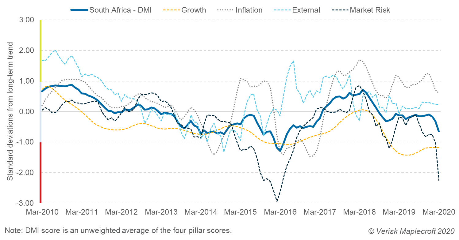 South Africa’s headline economic numbers underperform on our Dynamic Macroeconomic Index