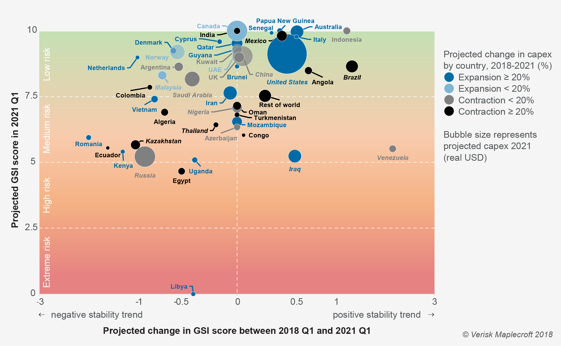 Oil projects at risk from declining government stability
