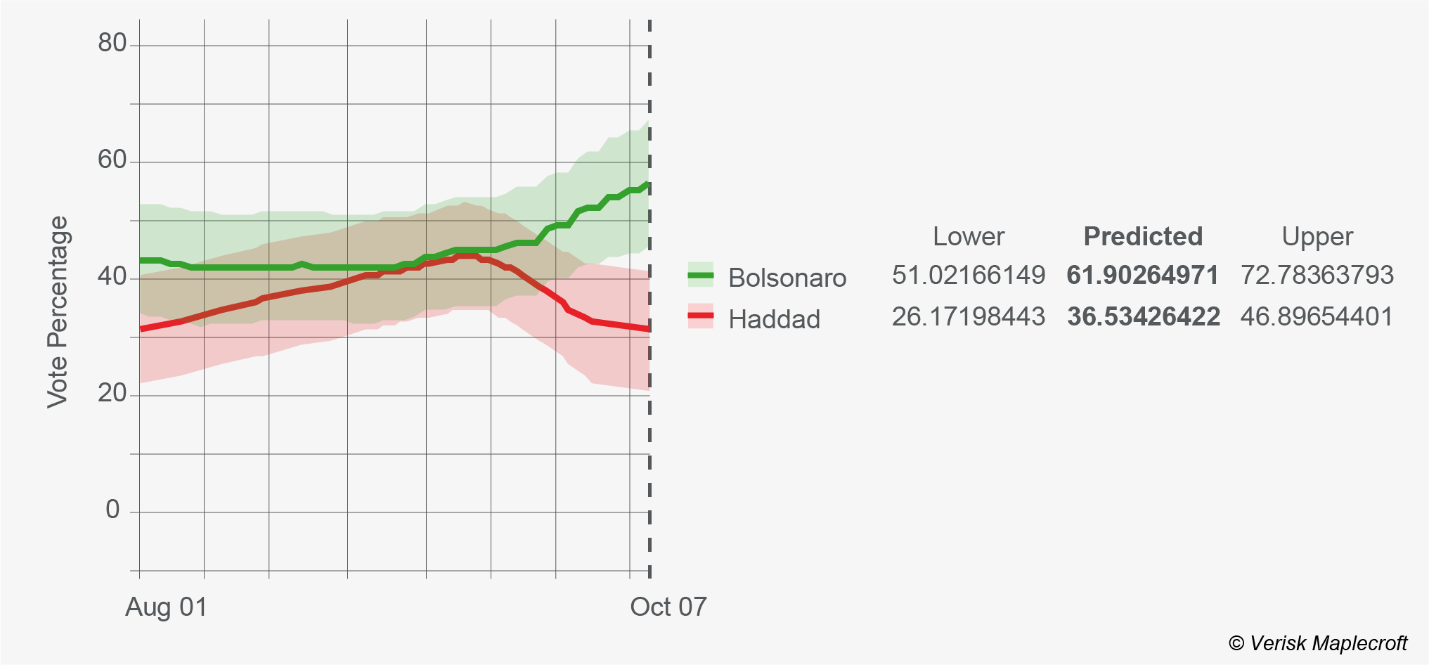 Second round election outcome prediction (95 percent confidence interval)