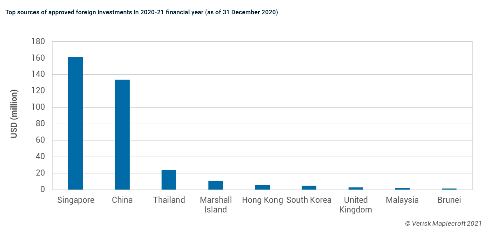 China remained the second biggest investor in Myanmar despite COVID-19
