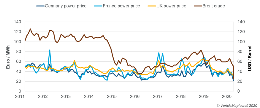 Advantage of renewables: Power markets are more stable than the volatile oil market