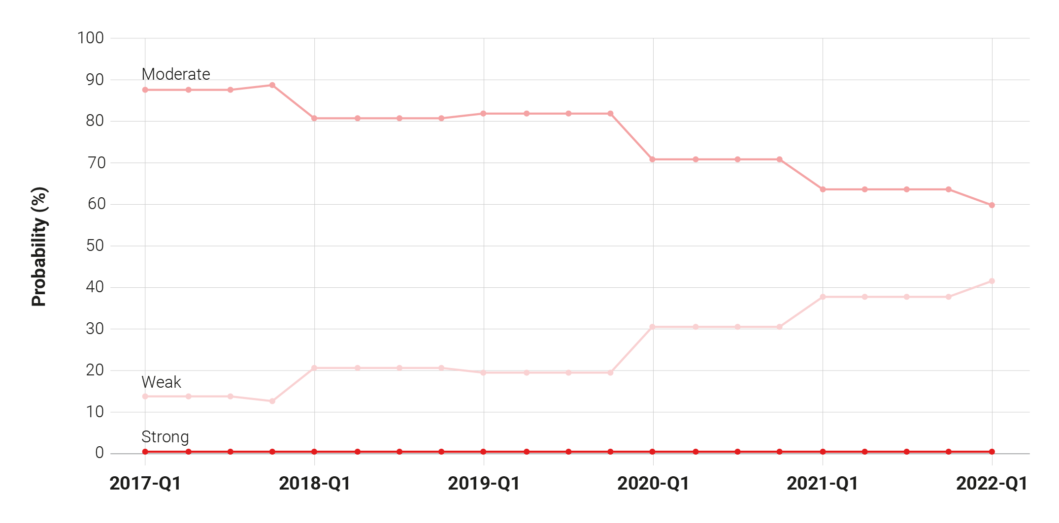 Figure 2: Russia is nearing a tipping point on the Human Rights dimension of our Sovereign ESG Ratings 
