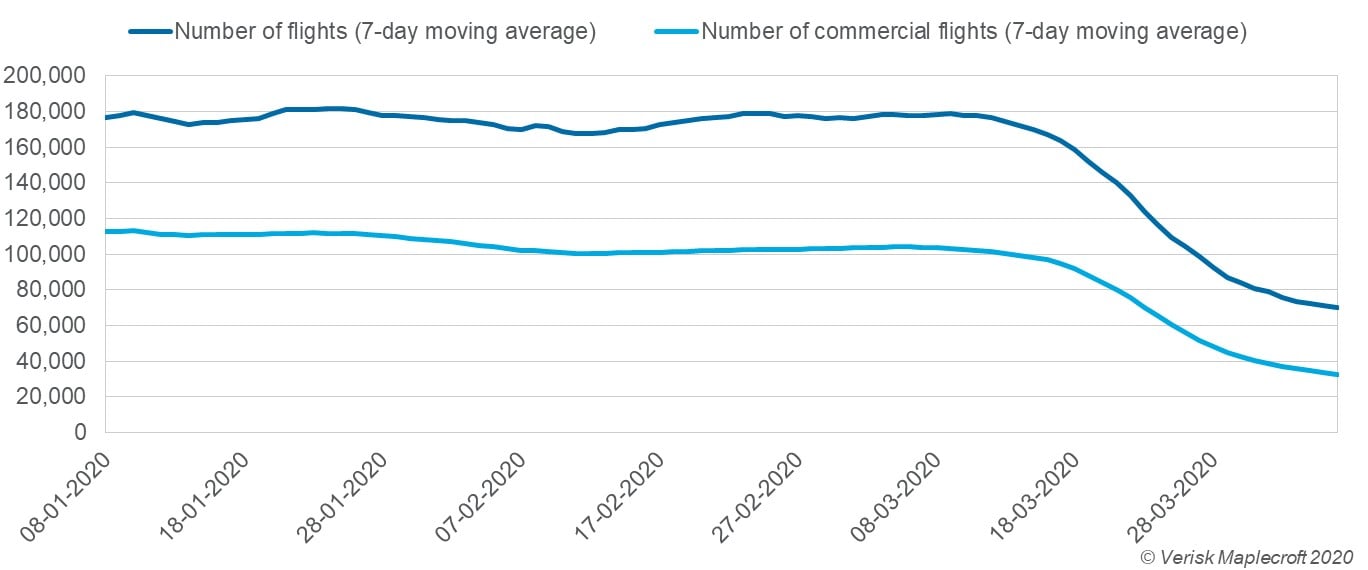  Global air traffic has plummeted following the imposition of restrictions on passenger travel