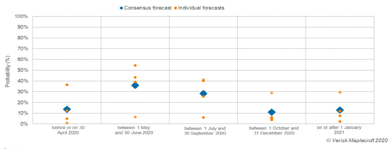 US forecast reflects disparate assessments on the longevity of travel restrictions 