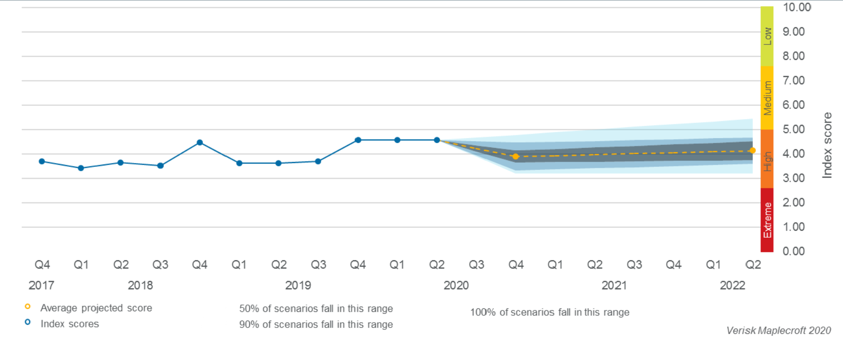 France - Civil Unrest Index Projections, Q2 2020