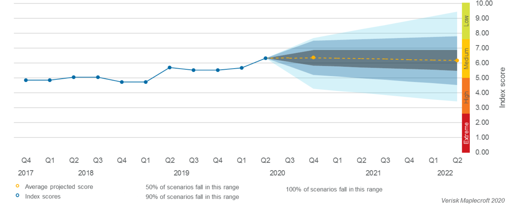 Romania - Civil Unrest Index Projections, Q2-2020