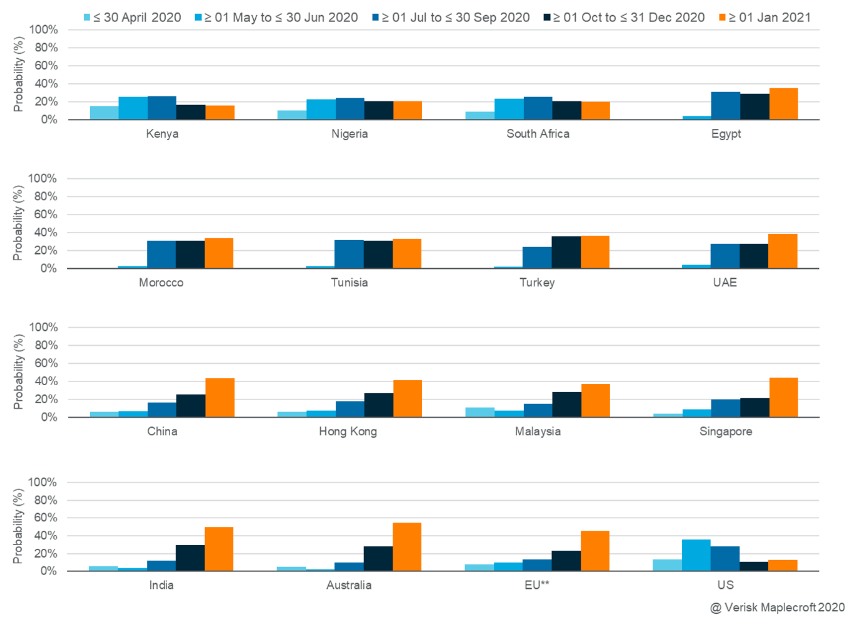 Many countries will likely maintain restrictions throughout 2020