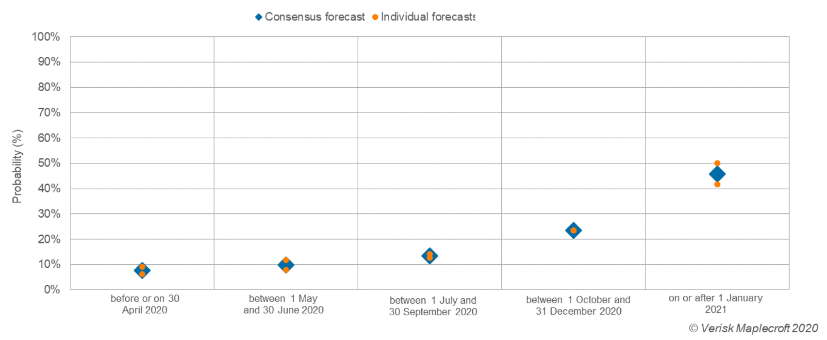 Will the majority of EU countries have lifted entry restrictions on people imposed in relation to the novel coronavirus pandemic by …?