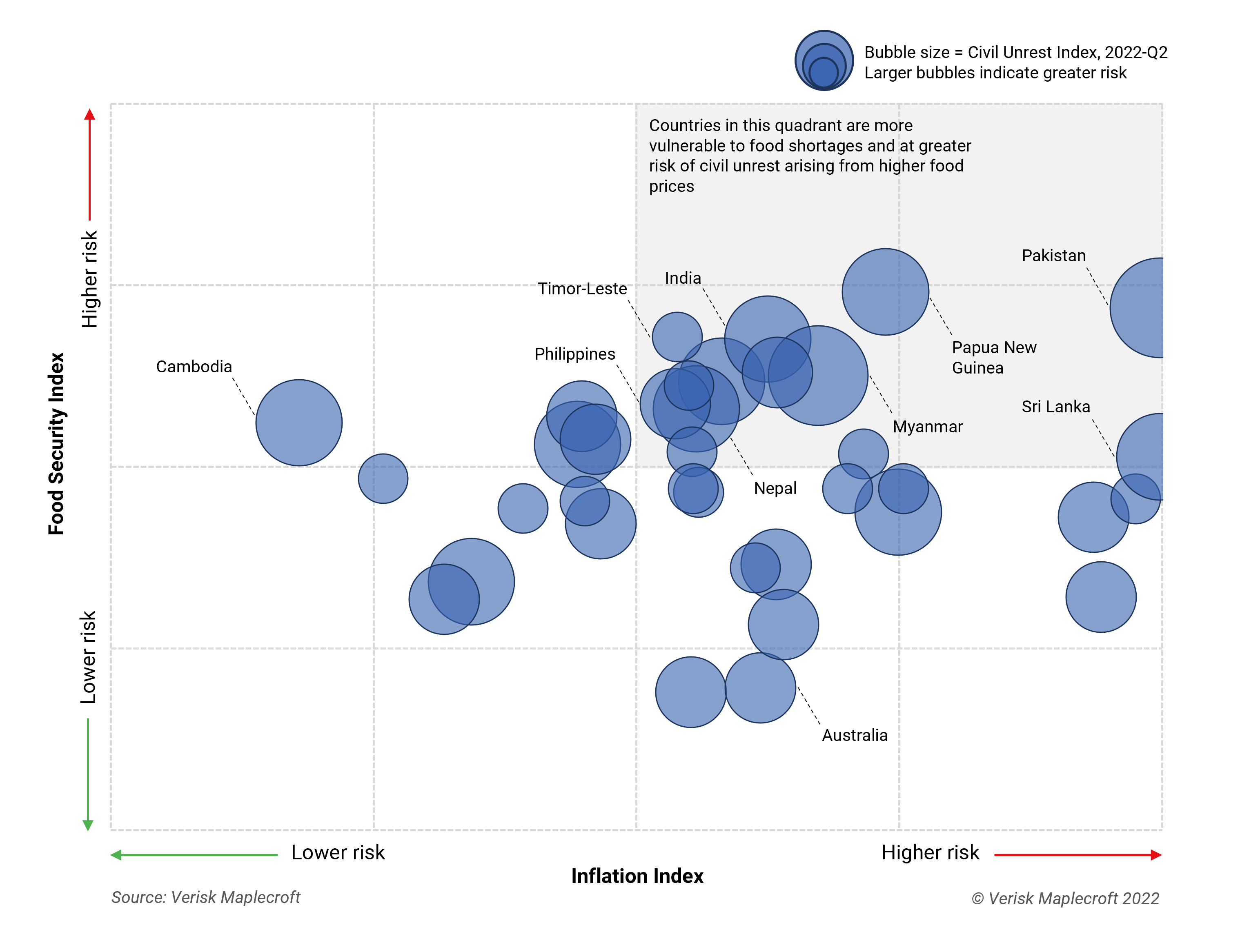 Food Security, Inflation, and Civil Unrest Indices, 2022-Q2