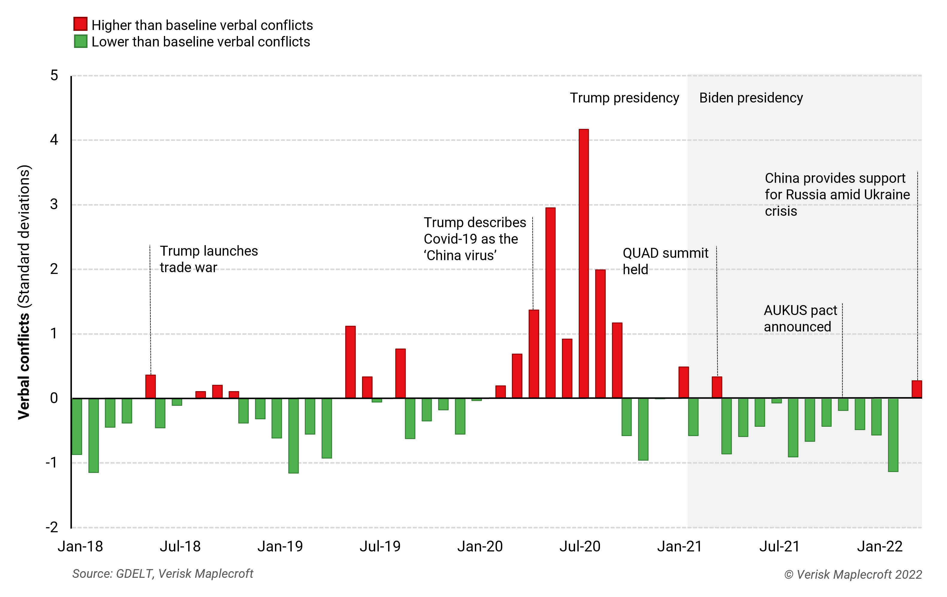 Verbal tensions between the US and China, January 2018 – March 2022