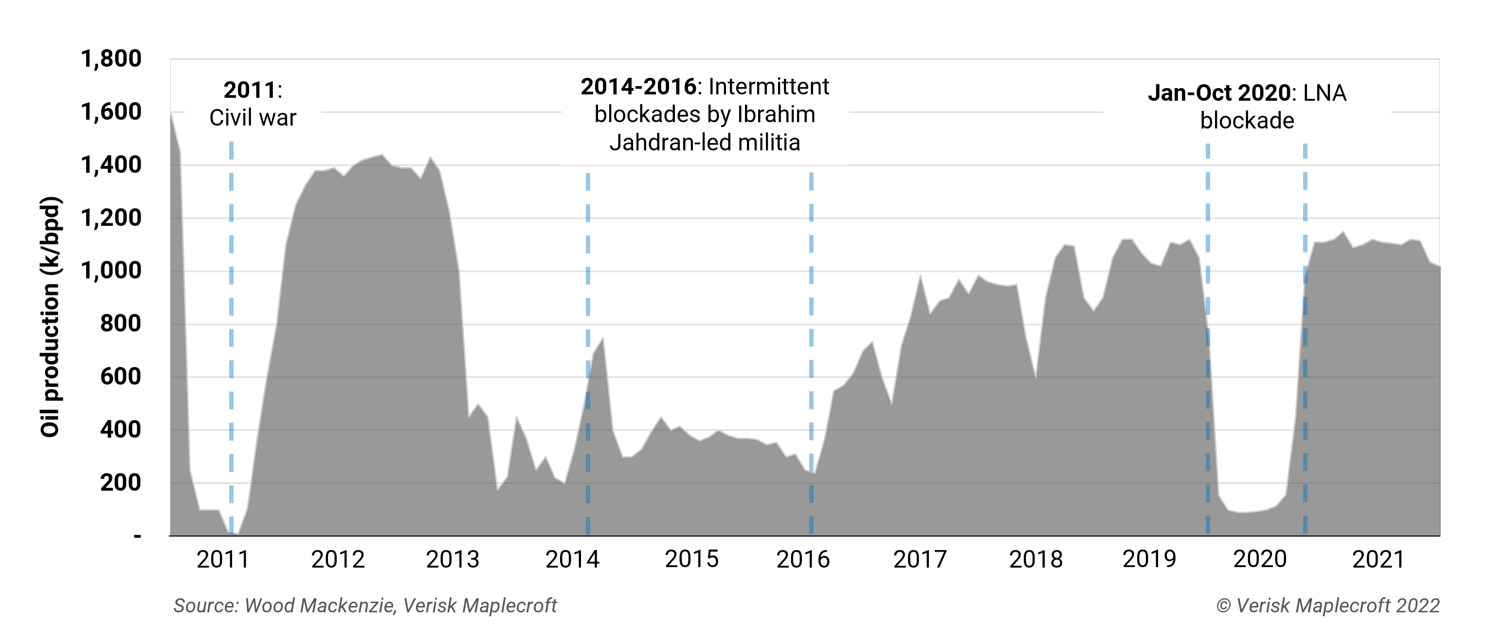 Civil strife behind Libya’s rollercoaster oil production since 2011