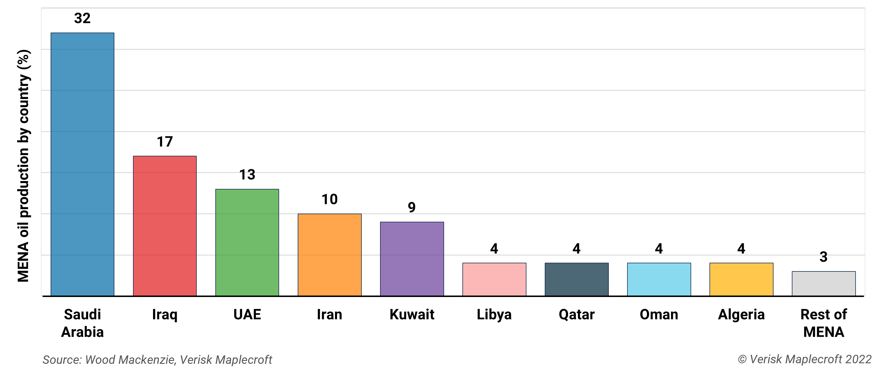 MENA’s four largest oil producers are all exposed to disruption risks