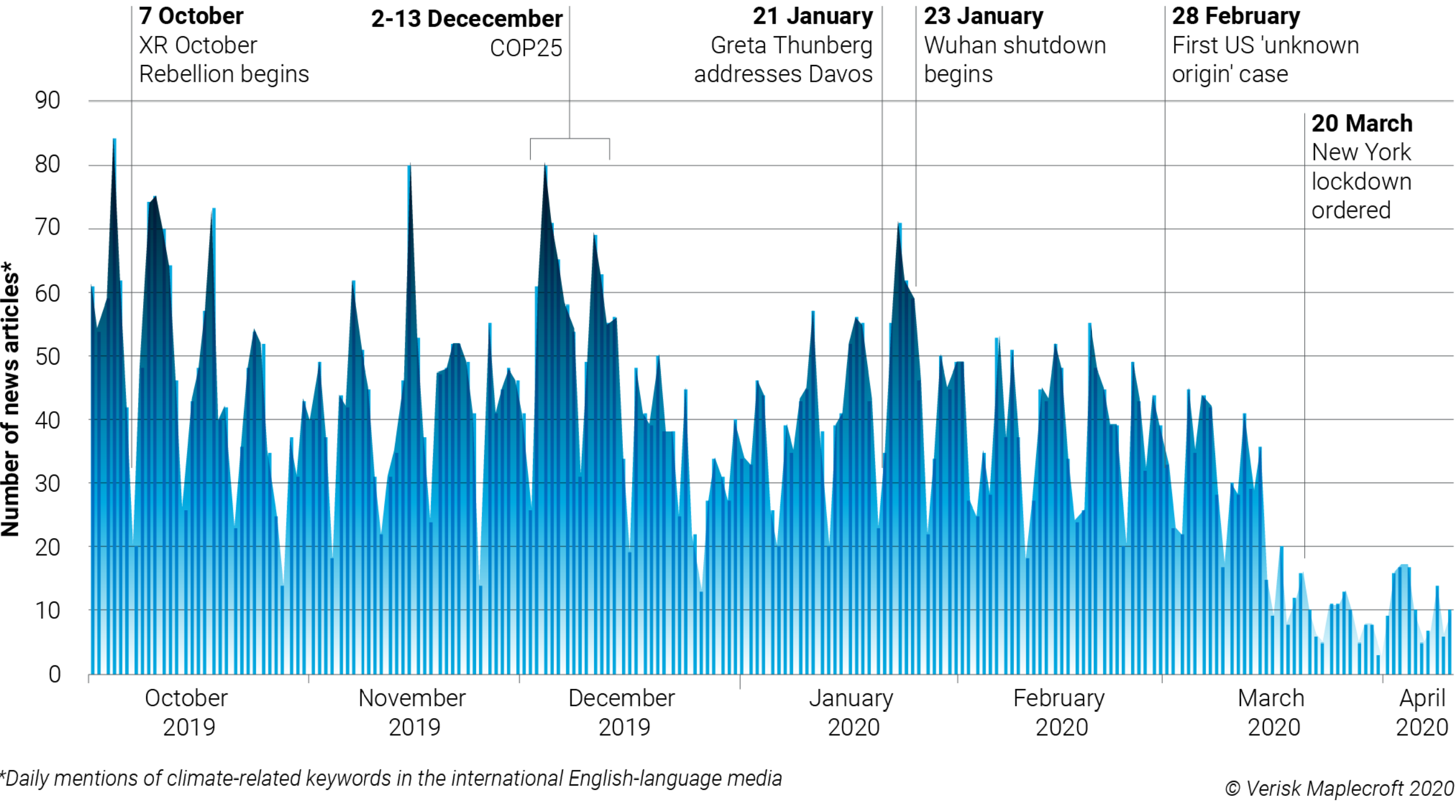 Media mentions of climate change