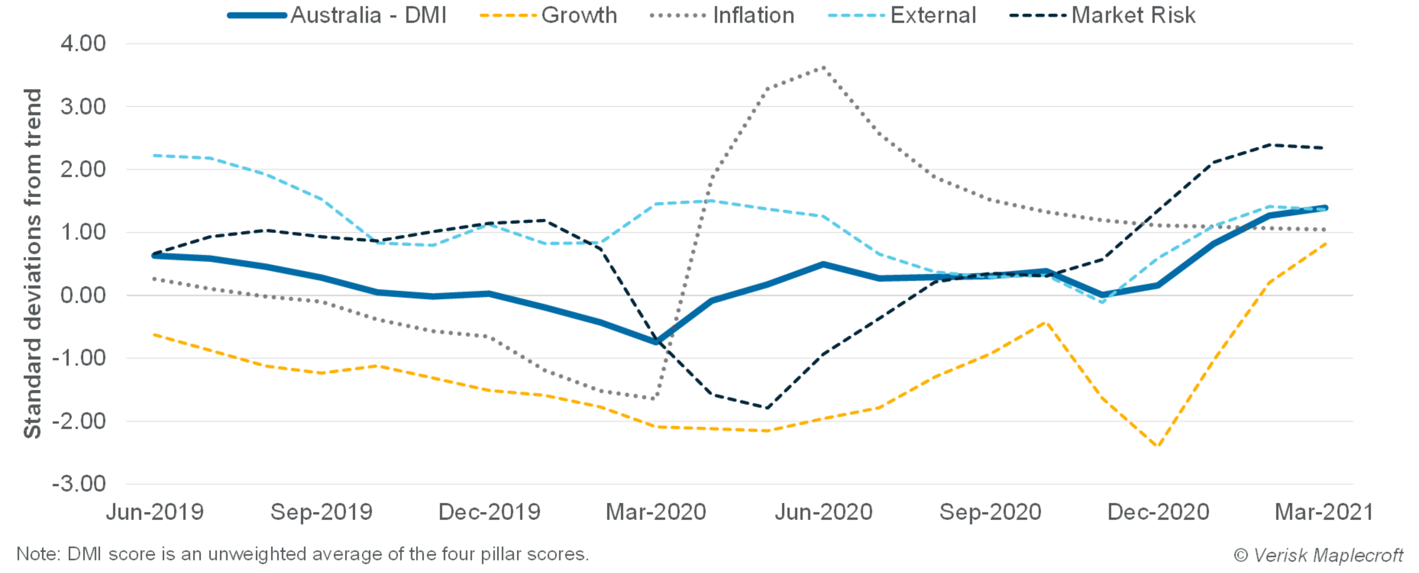 Australia: Dynamic Macroeconomic Index - two years to March 2021