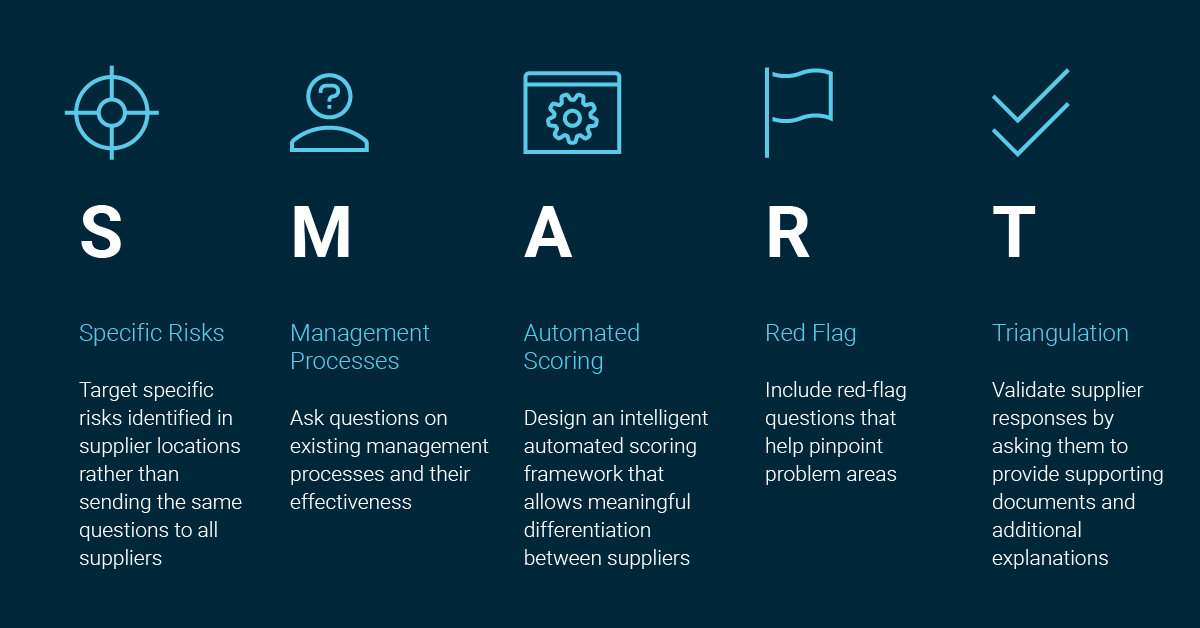 The SMART SAQ Principles