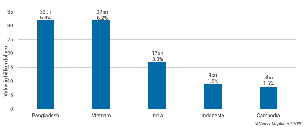 Total apparel export value for top 5 garment manufacturers in Asia, 2018