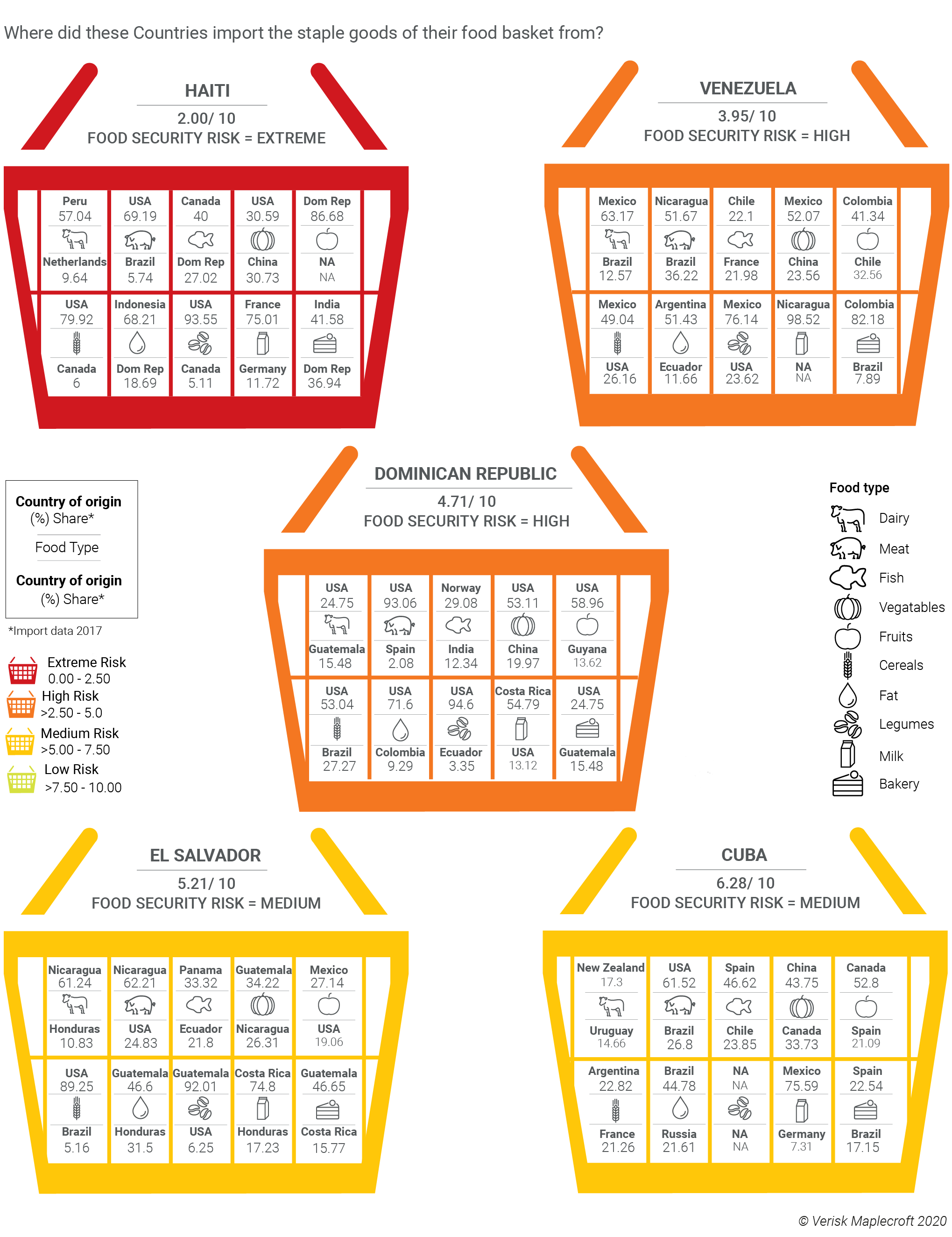 Food Security & Food Imports