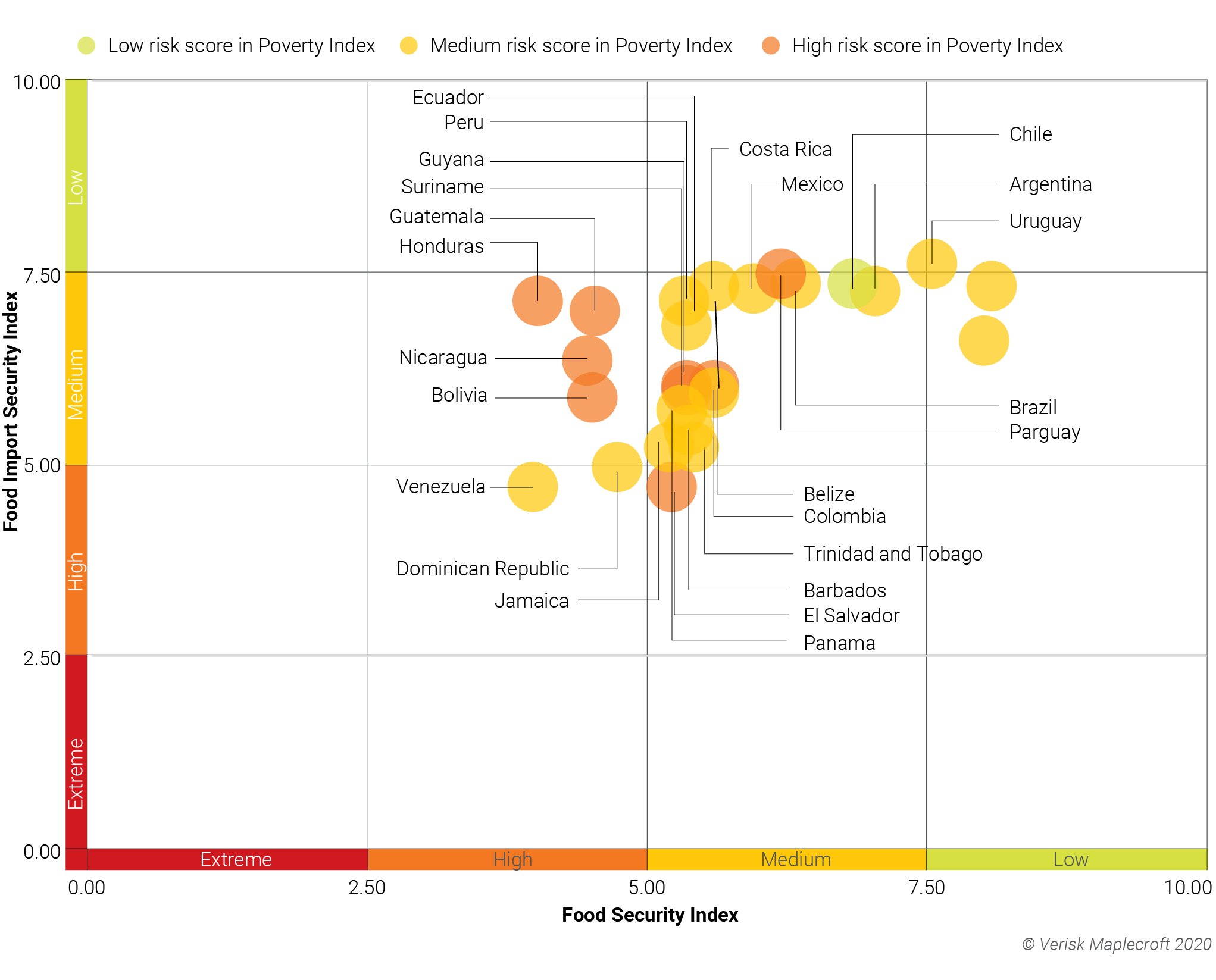 CAC countries most exposed to food insecurity in the Americas