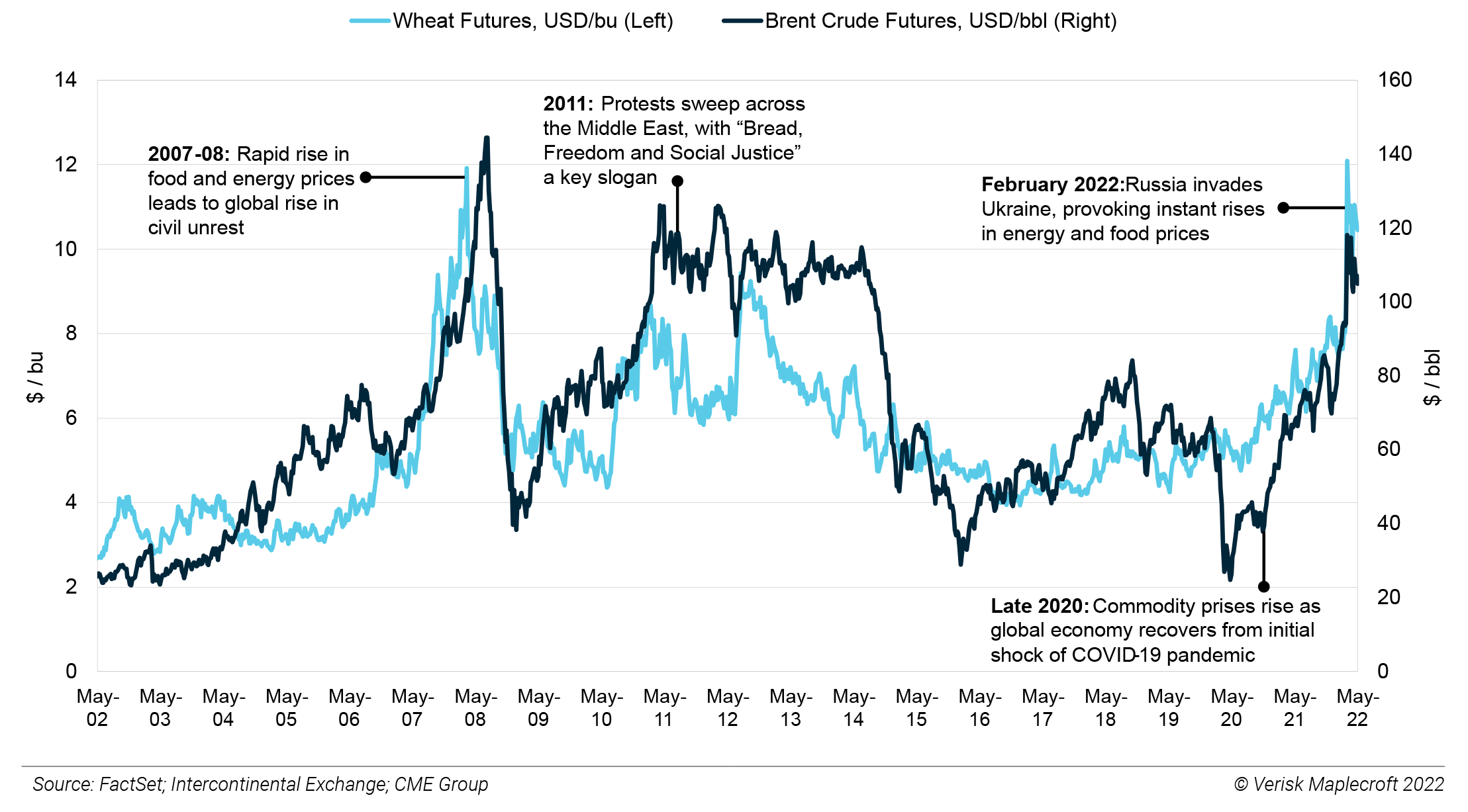 Figure 2: Food and fuel prices spiked in the wake of COVID-19, provoking global inflation