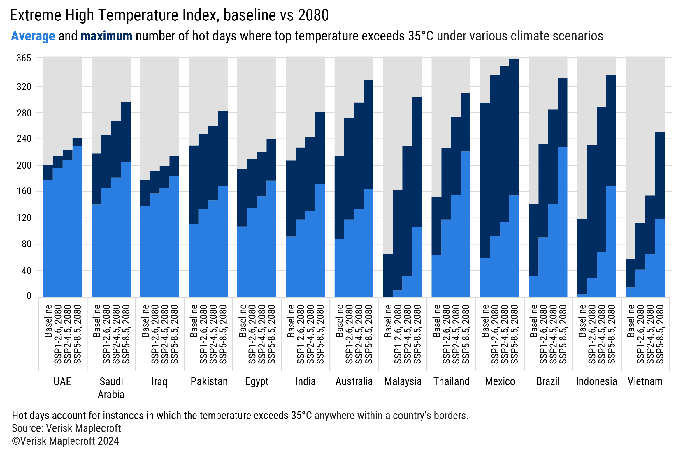 Figure 2: Extreme heat to pose a growing threat to economies and human health