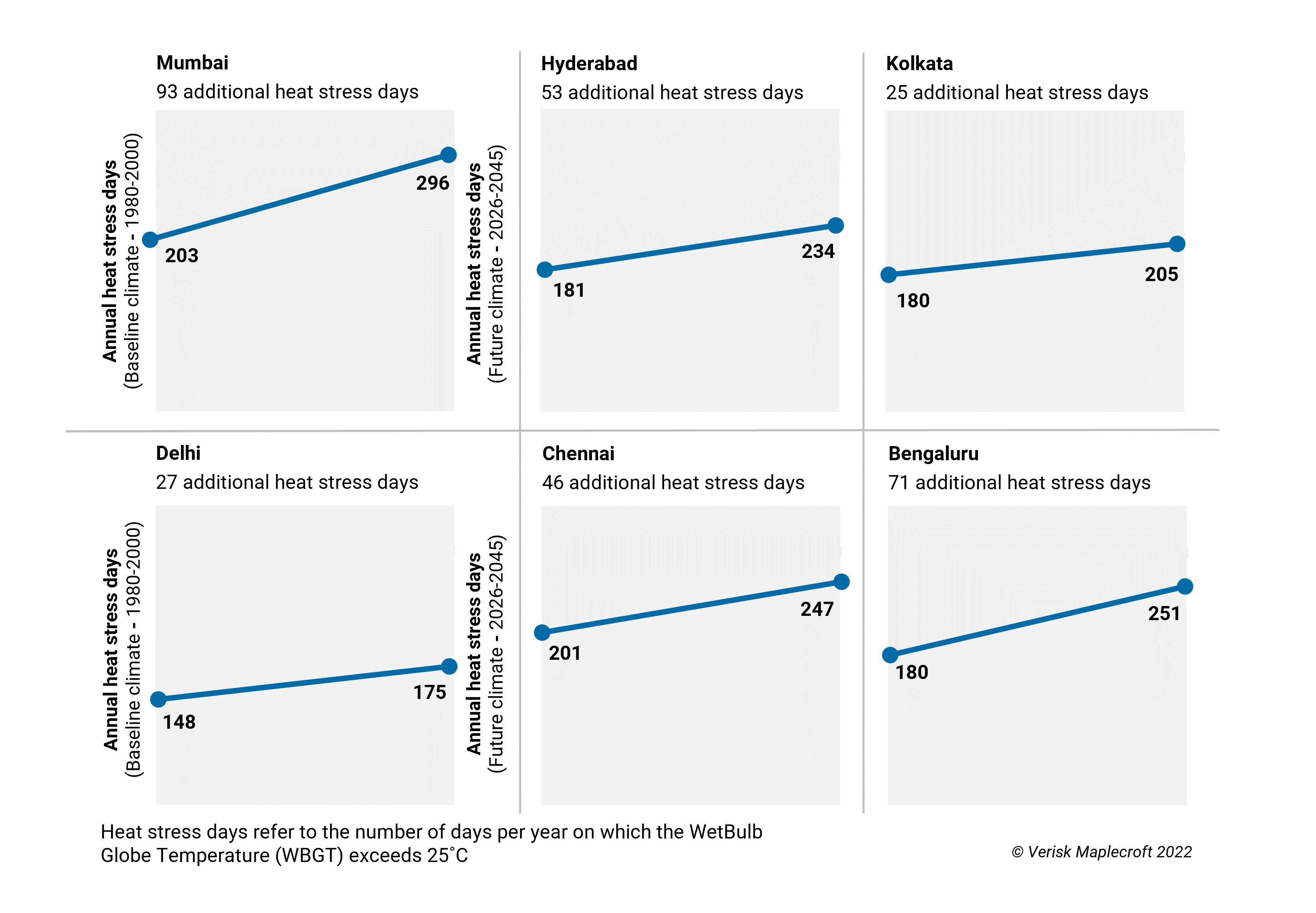 Major Indian cities face more frequent extreme temperature events in the coming decades
