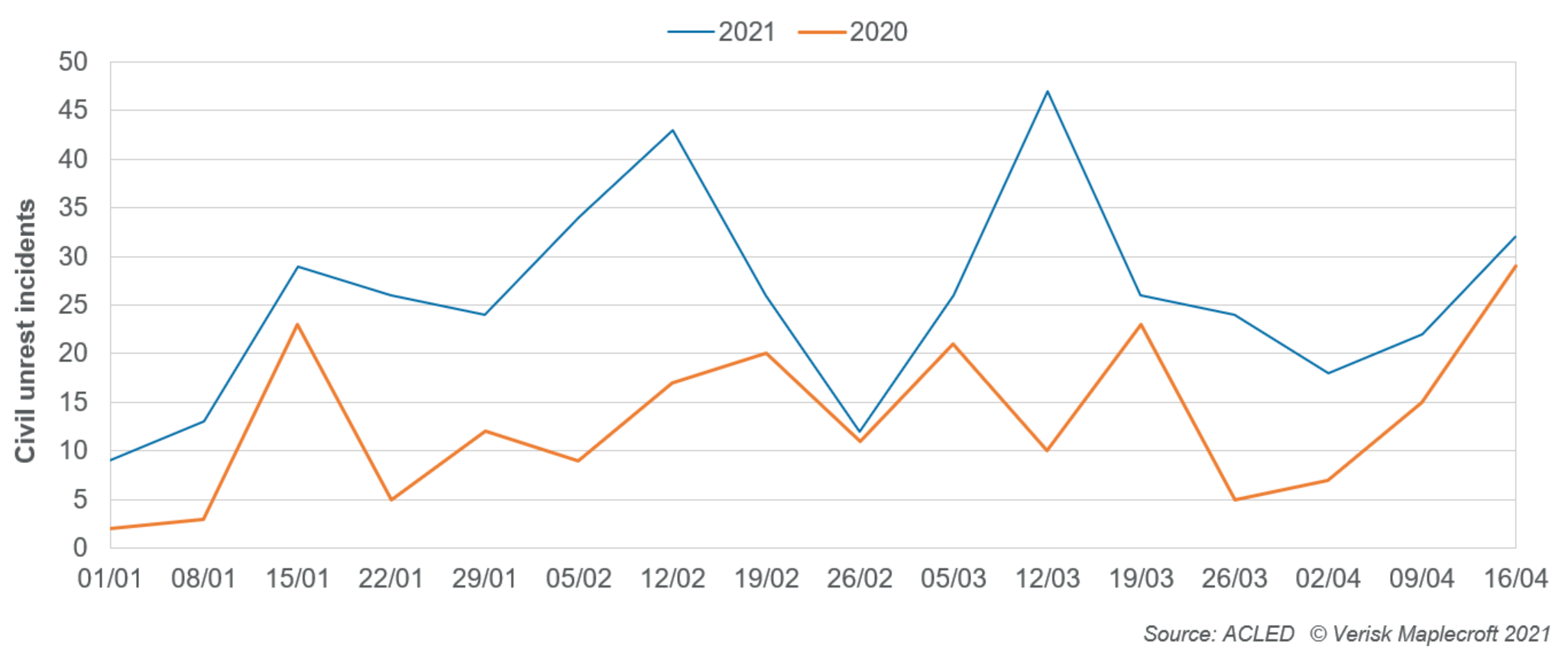 Civil unrest incidents in Colombia, January to April 2020 and 2021