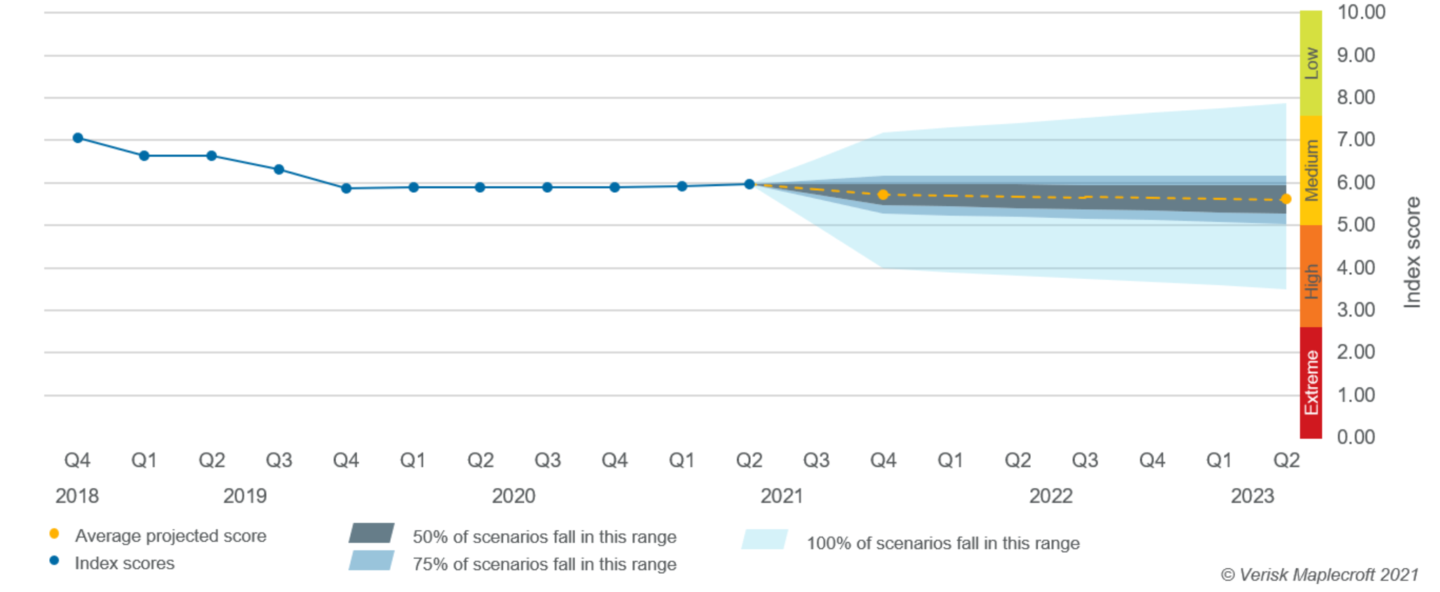 Colombia: Political Stability Index projections for 2021-Q4 and 2023-Q3