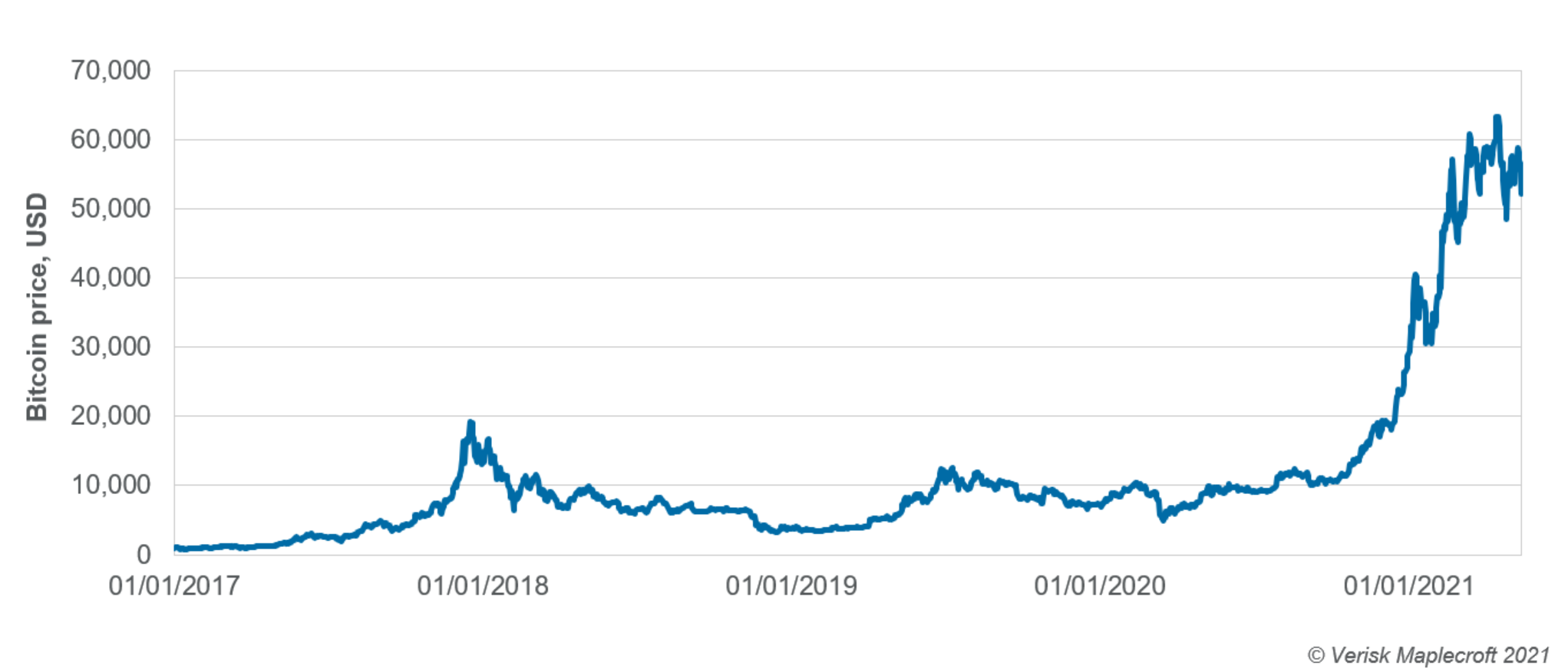 Bitcoin price: 2017-present