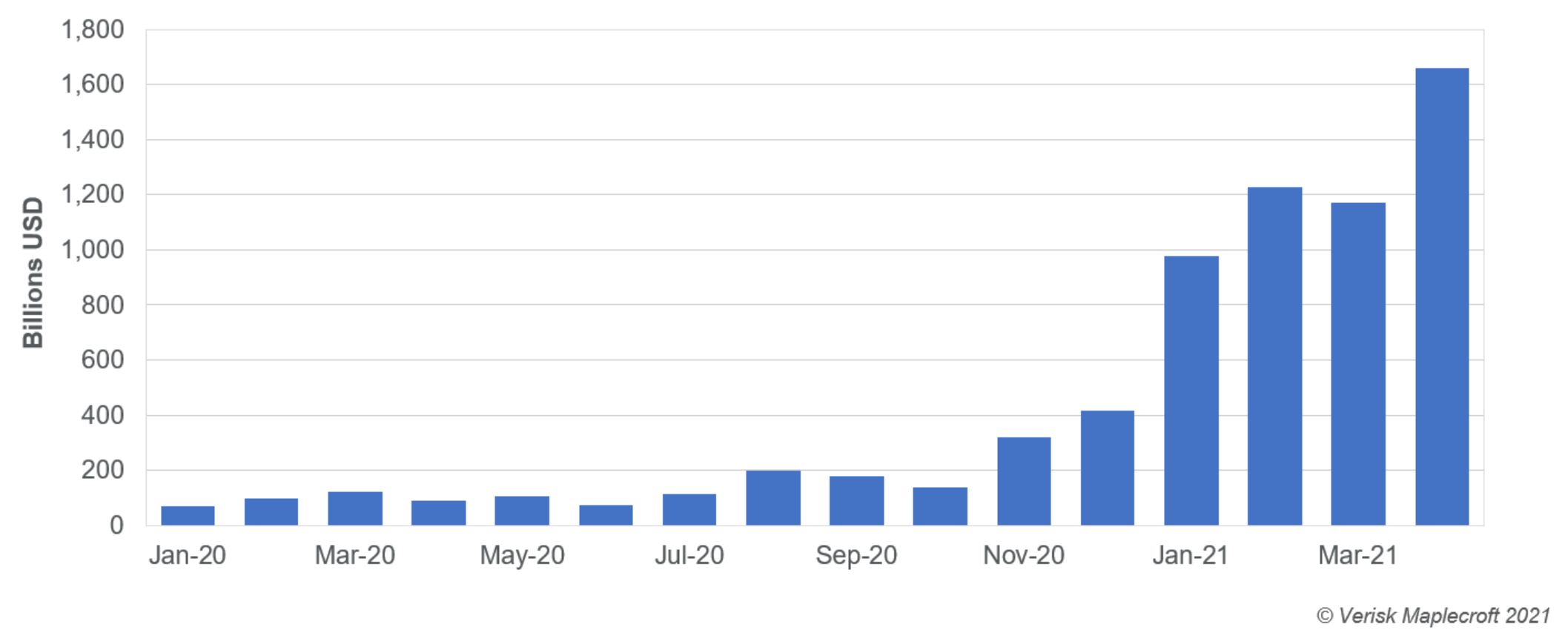 Monthly cryptocurrency exchange volume: 2017-present
