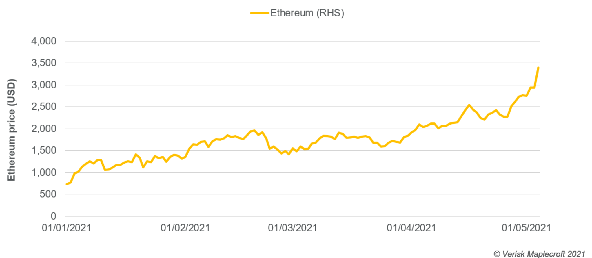 Ethereum price: January 2021-present