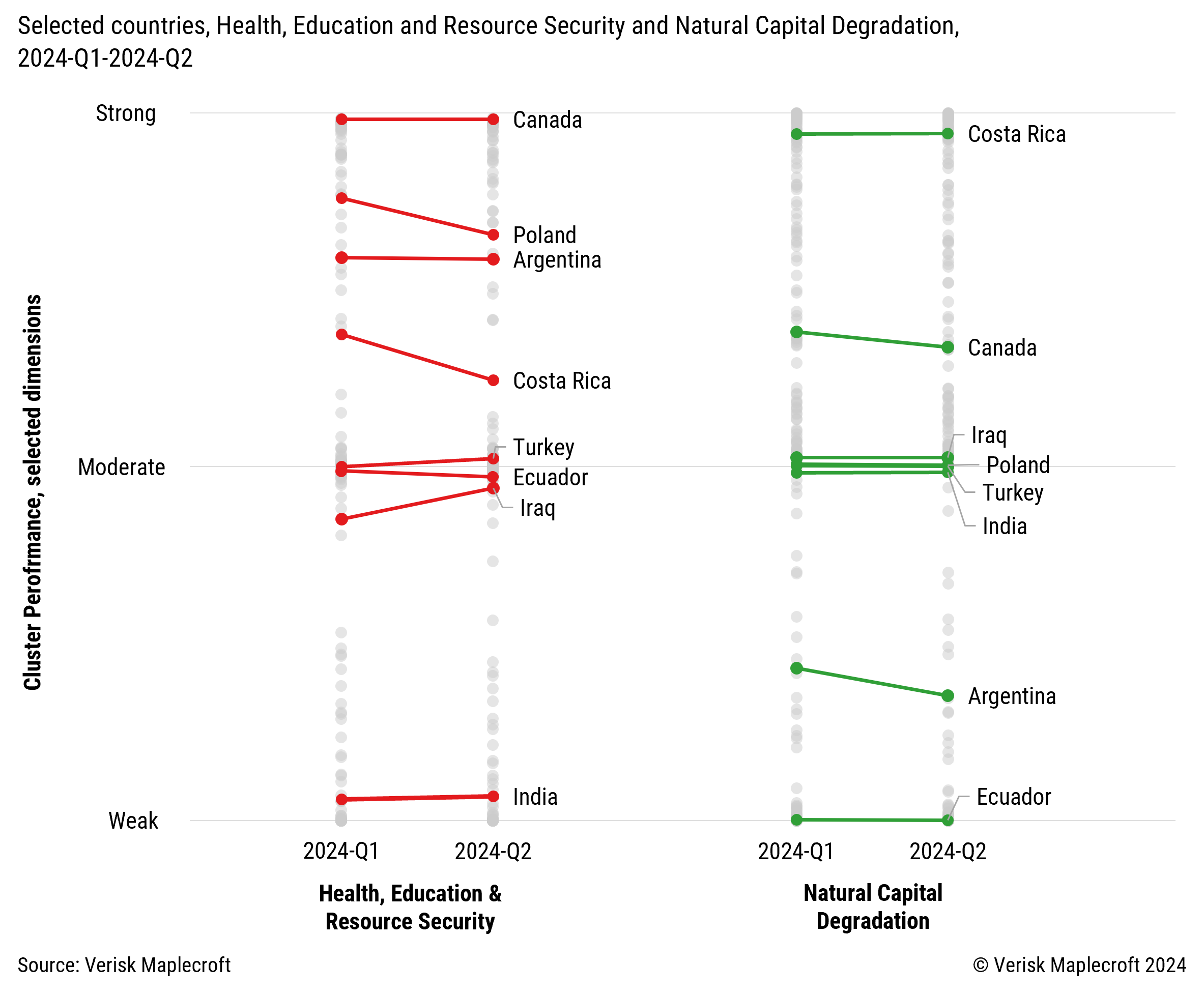 Figure 3: Progress on quality of life factors is incremental at best