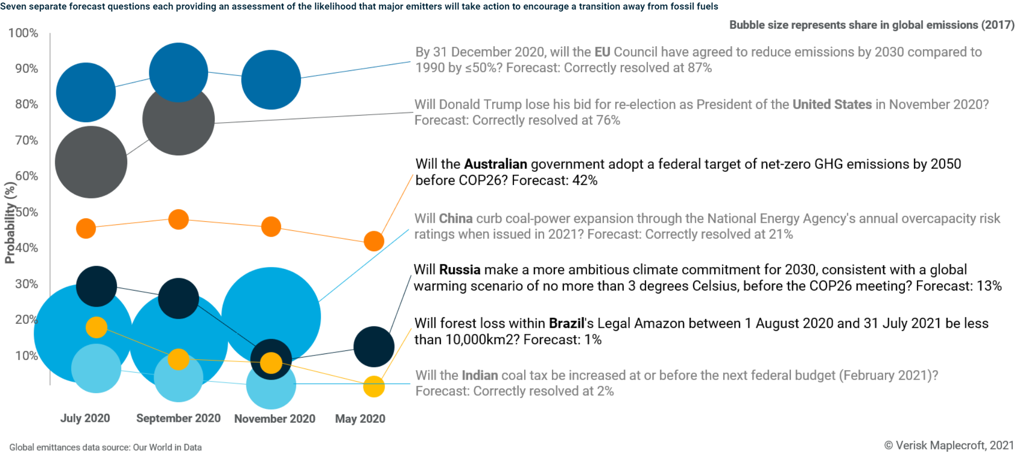 The probability of government action adding momentum to the energy transition, July 2020- May 2021 forecasts