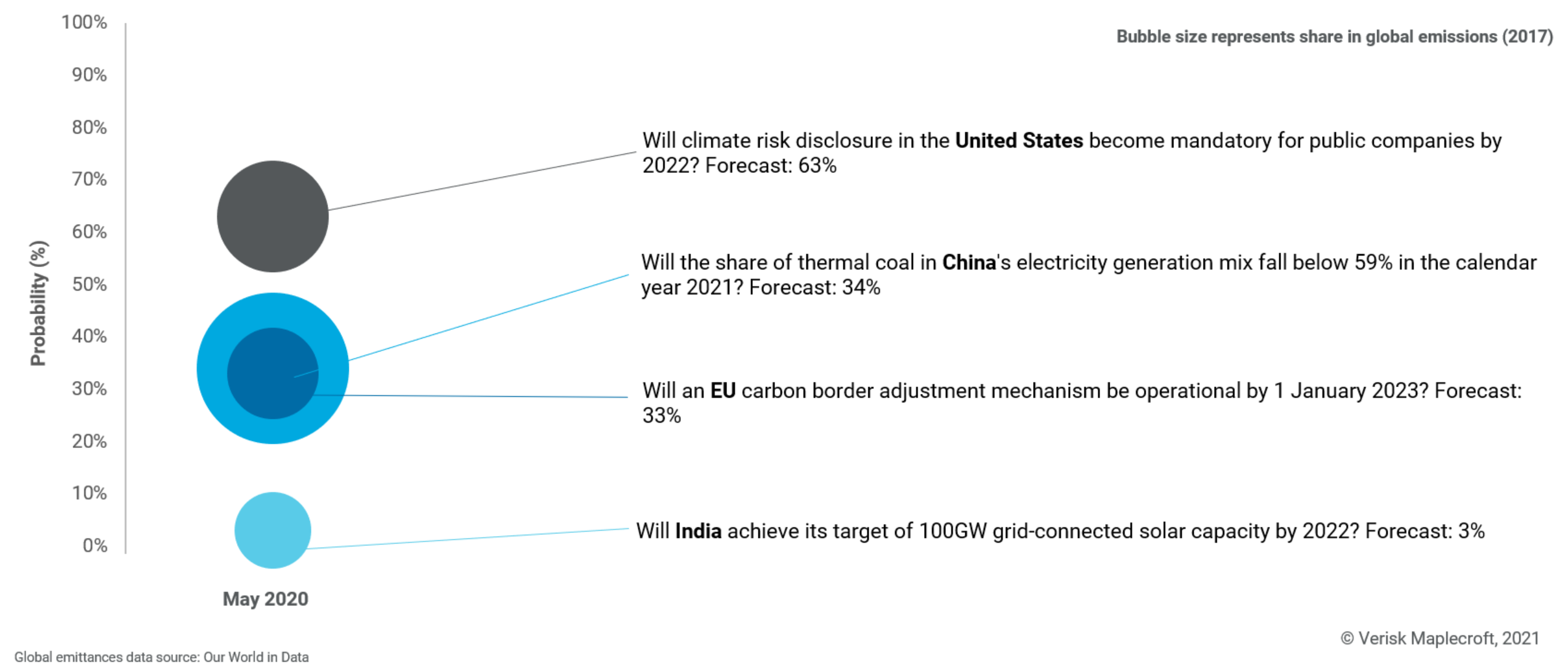 New forecast questions for the US, China, EU and India track government commitment to energy transition