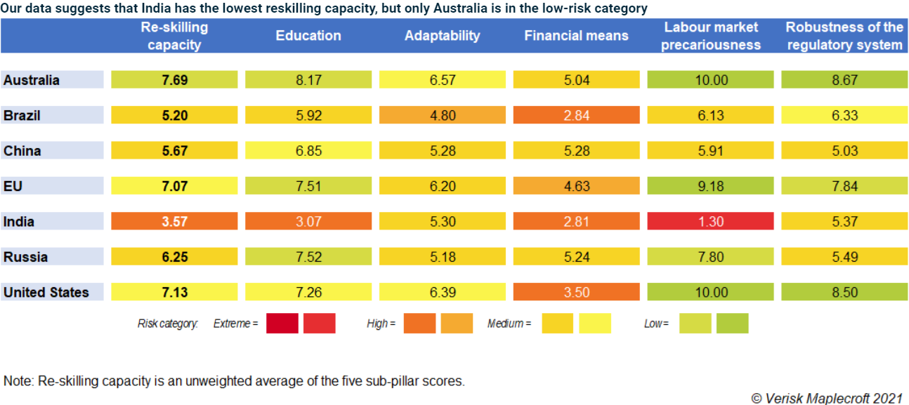 Major emitters’ reskilling capacity