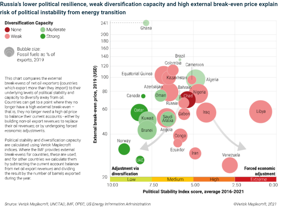 Diversification capacity of net-oil exporters
