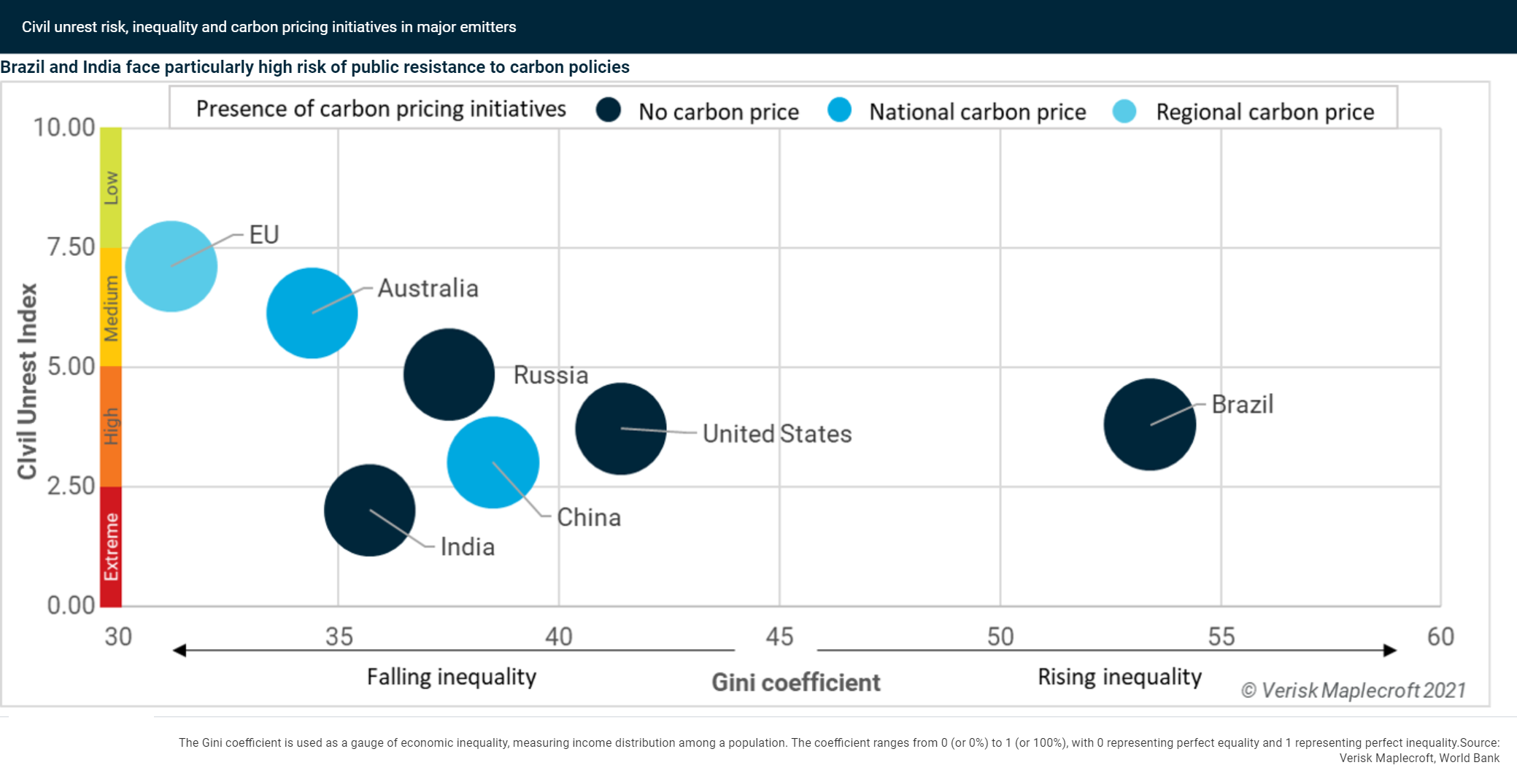 Civil unrest risk, inequality and carbon pricing initiatives in major emitters
