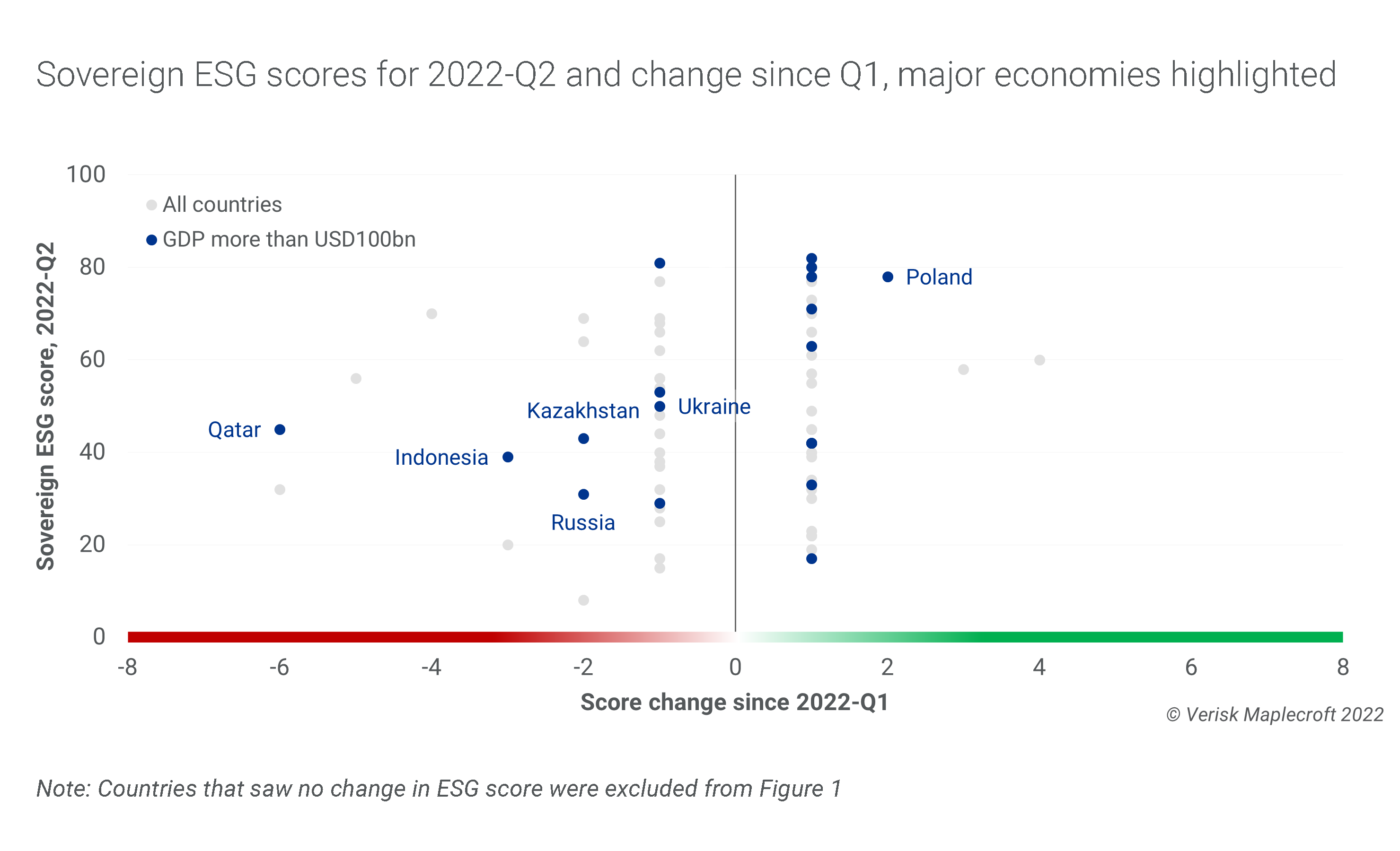 Figure 1: Movers and shakers in our Sovereign ESG Ratings dataset