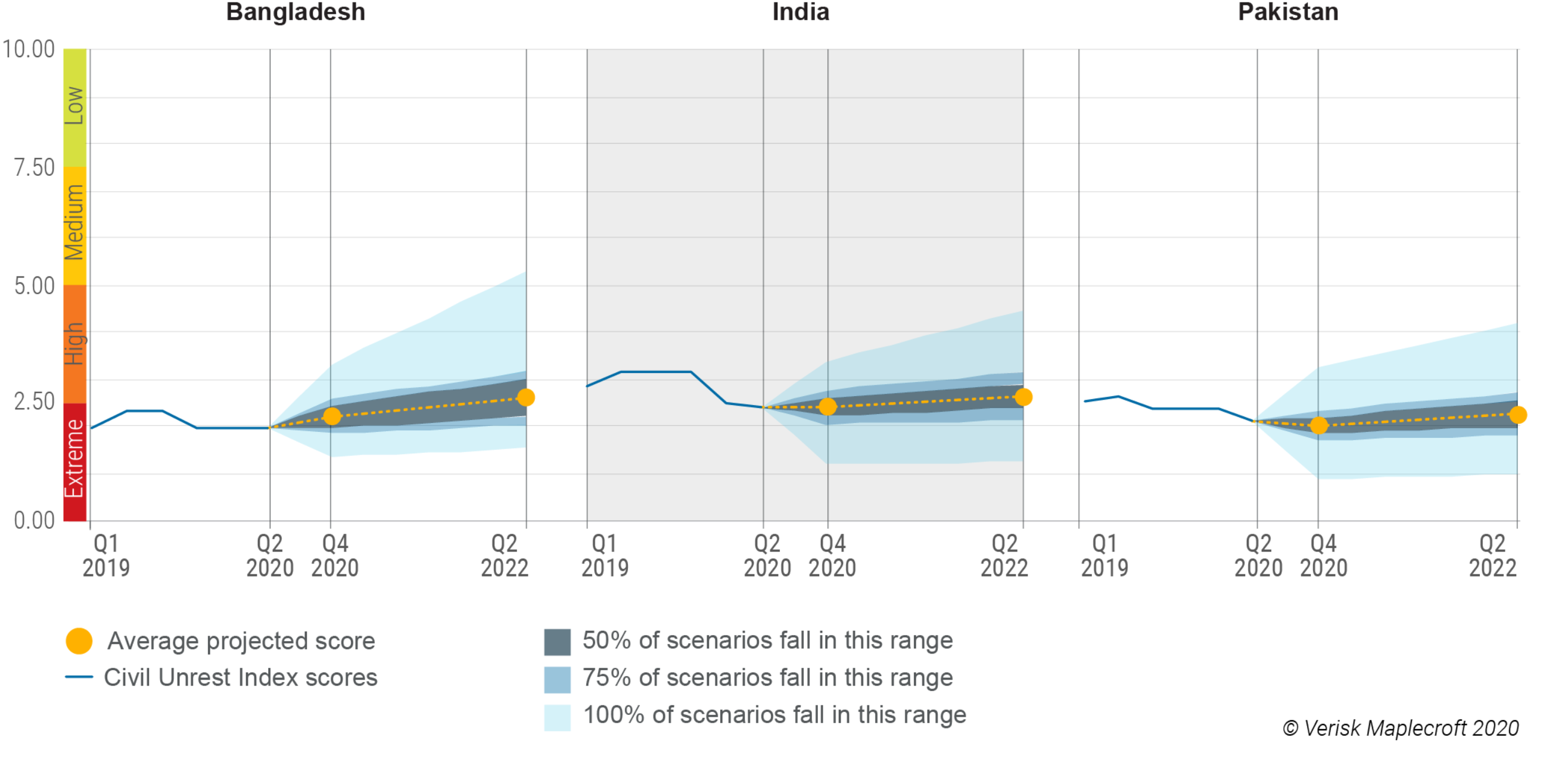 Bangladesh, India and Pakistan will continue to experience extreme levels of unrest by the end of 2020, with gradual improvement until 2022-Q2