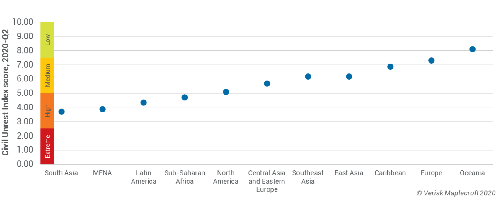 South Asia faces the highest risk of unrest globally, ahead of MENA and Latin America
