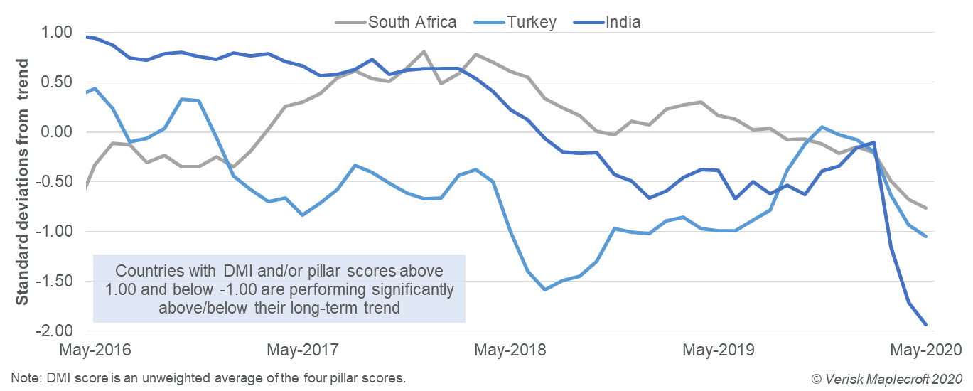 Dynamic Macroeconomic Index (DMI) data shows coronavirus has exacerbated challenges for struggling emerging market economies