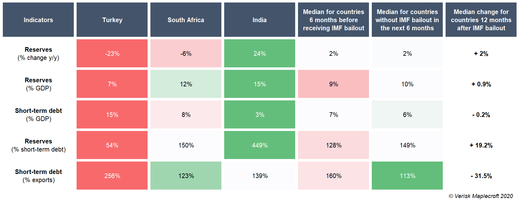 Turkey under-performing peers on key metrics of external debt sustainability