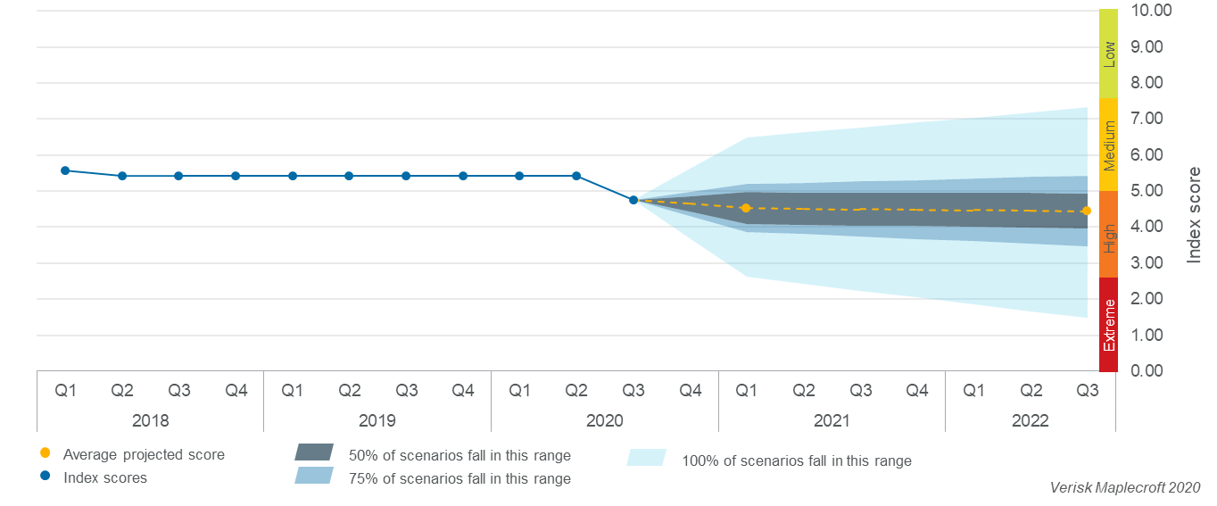 US downgrade to ‘high risk’ category sustained in Civil Unrest Index Projection to 2022-Q3
