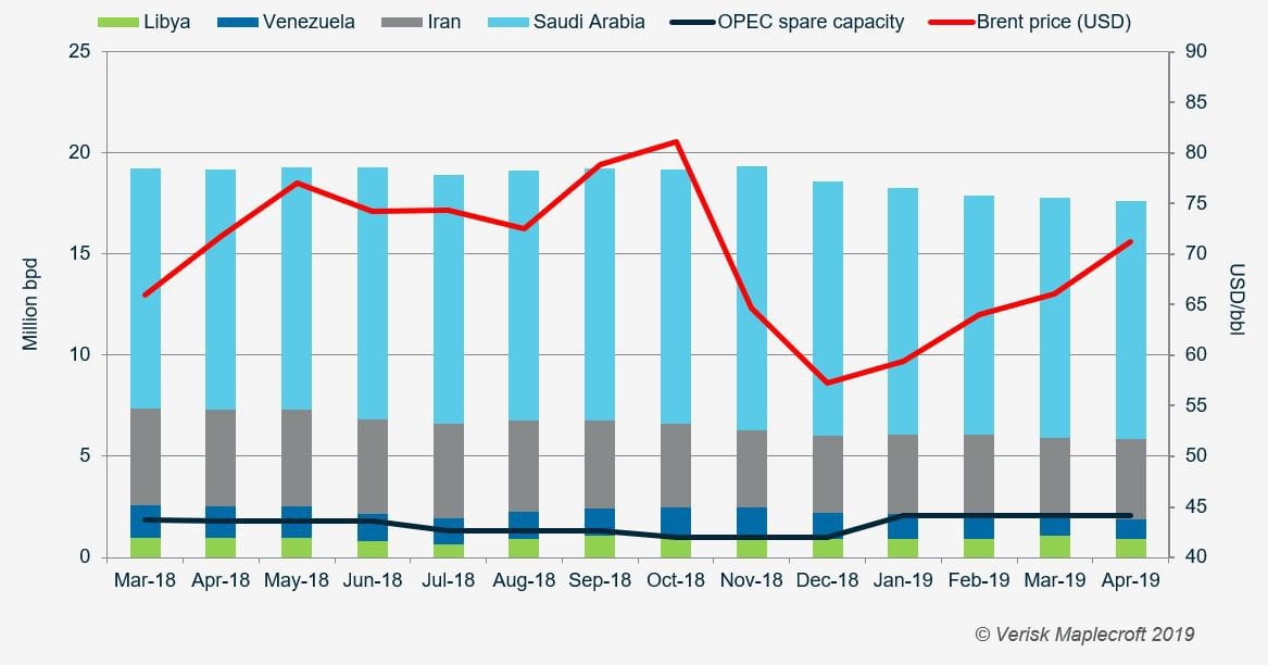 OPEC spare capacity is limited, risking Q3 2019 supply shock