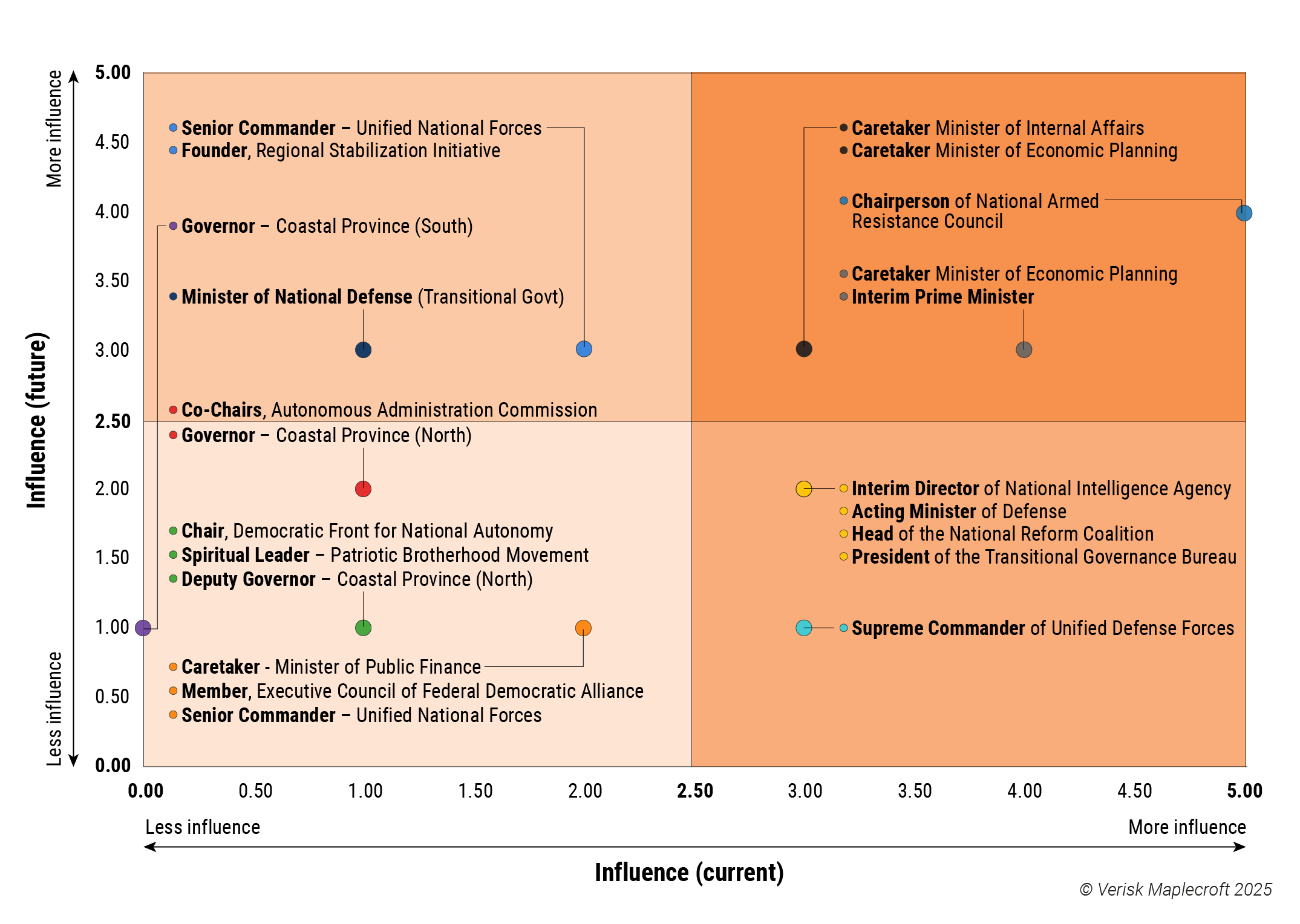Figure 1: Mapping the balance of power: A snapshot of political players ranked by their current clout and anticipated future sway