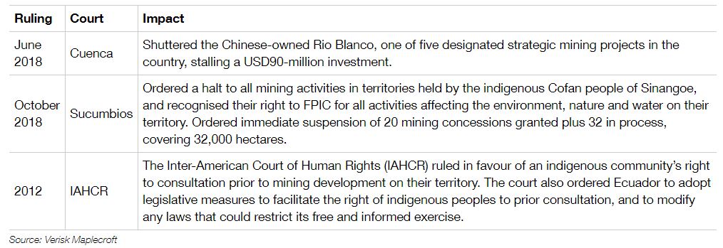 Judicial rulings for the mining sector in Ecuador