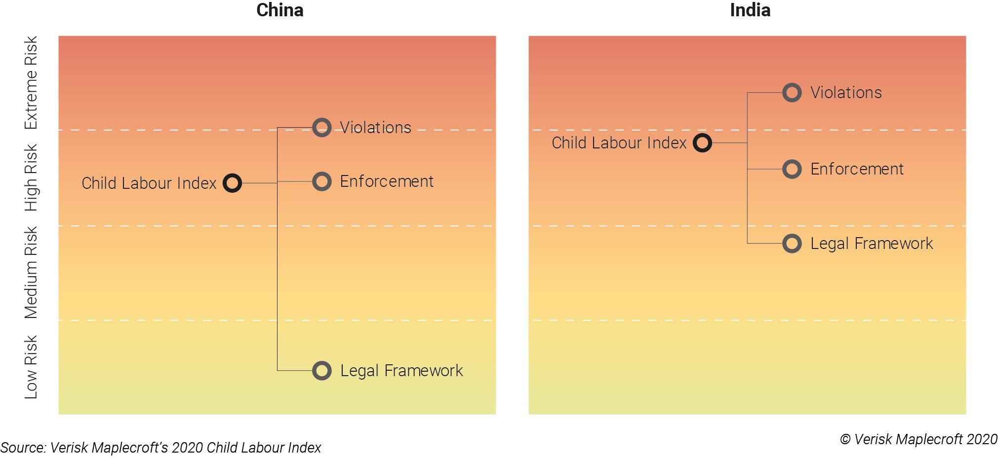 Asia's economic giants pose an 'extreme risk' for violations