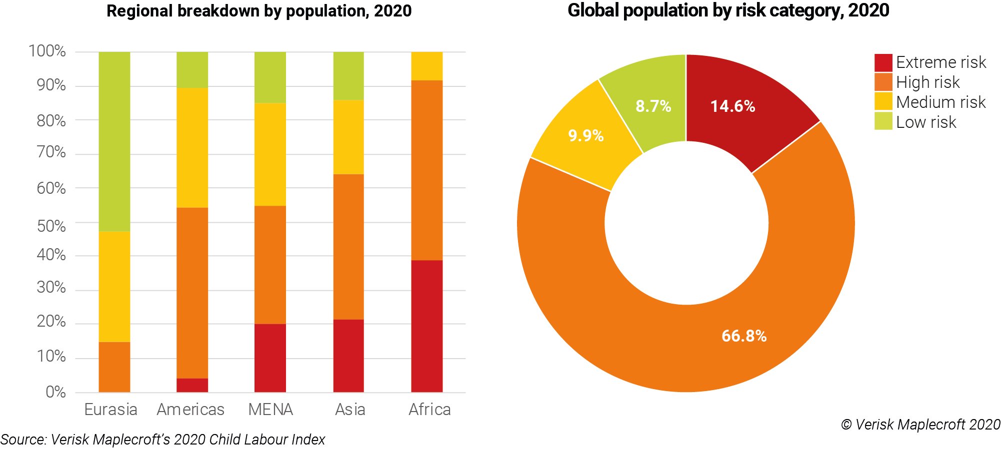 How child labour risks stack up for populations
